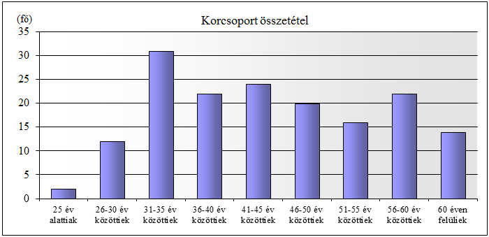 A tagság korösszetétele az alábbi: A taglétszám korévenkénti alak ulását, illetve a szolgáltatást igénybe vevők korévenkénti alakulását szolgáltatástípusonként éves megbontásban tartalmazza a