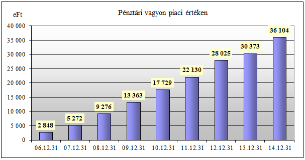 18. A pénztár által teljesített kifizetések A Pénztár szolgáltatási tevékenysége a bevételekkel közel azonos volument tett ki.