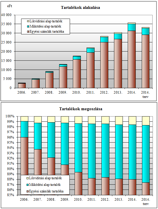 felhalmozott tartaléka a pénztári alapok összvagyonának 10,4%-át, a likviditási 1,6%-át teszi ki. Ezek az arányok egészségesnek, illetve megfelelőnek mondhatók. Me: eft 2006. 2007. 2008. 2009. 2010.