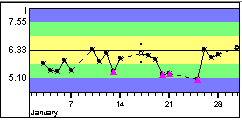 Levy-Jennings graph jelölései: sárga a nagyon jó (±1 standard deviáció), zöld a jó