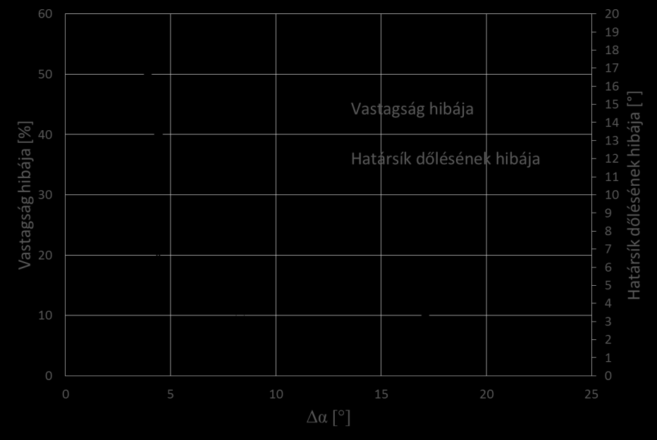 5.5 táblázat. Az az 5.11 ábrán vizsgált határsík számolt indexei és az (111) síkoktól való eltérésük szöge a szomszédos szemcsékben. Bal szemcse Jobb szemcse Határsík emelkedési szöge 80.