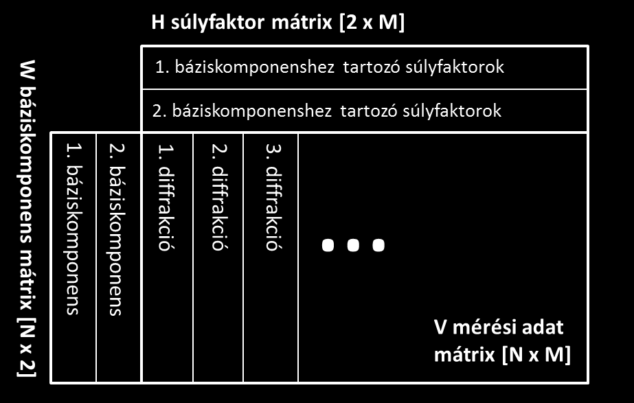 6.2 ábra. NMF alkalmazásának illusztrálása diffrakciós adathalmazon. A következő fejezetben két kísérleti példán keresztül mutatjuk be a szemcsehatár-síkok NMFmódszeren alapuló kiértékelését. A 6.