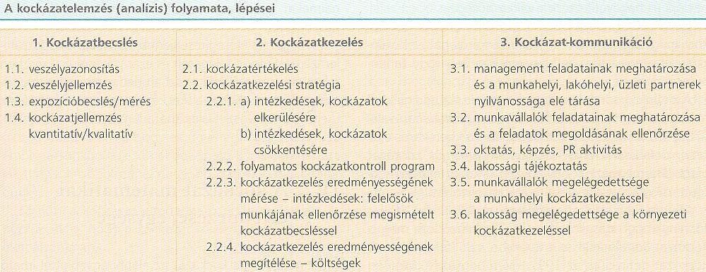 A mérgező anyagok várható hatásainak elemzése Kockázatbecslés az Európai Közösségi Tanács 1989 óta megköveteli a munkáltatótól, hogy a munkavédelmi keretirányelv alapján