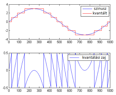 Kvantálási zaj Kvantálási zajnak nevezzük a kerekítési hibát (a hiba négyzetes várhatóértékét).