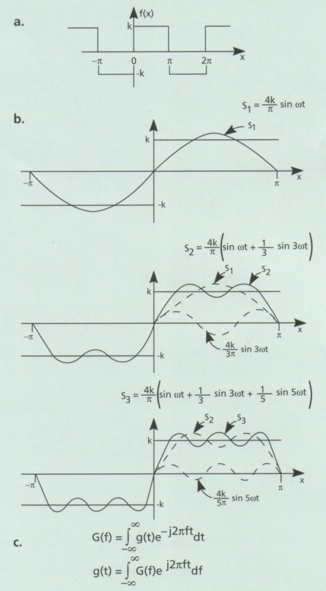 Egy periodikus jel (a) leírható szinuszos és koszinuszos függvények végtelen összegeként Ennek a folyamatnak az első három elemét mutatja a