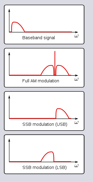 AM-SSB Egyik oldalsáv és egyetlen szinuszos moduláló jel esetén a végeredményben csak a vivő+moduláló jel