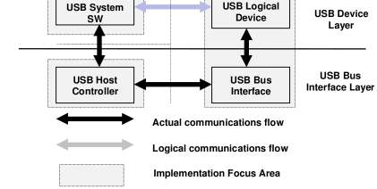 Adatfolyam USB 2.0 3.0 Fizikai réteg Protokoll réteg Device/Host kommunikáció USB 3.