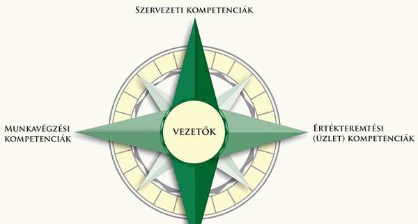 Lean kultúrán alapuló összehangolt vezetés- és szervezetfejlesztés (DC) Kompetenciaalapú toborzás, kiválasztás (AC) Együttműködést támogató kultúra kialakítása (team munka) Értékközpontú kommunikáció