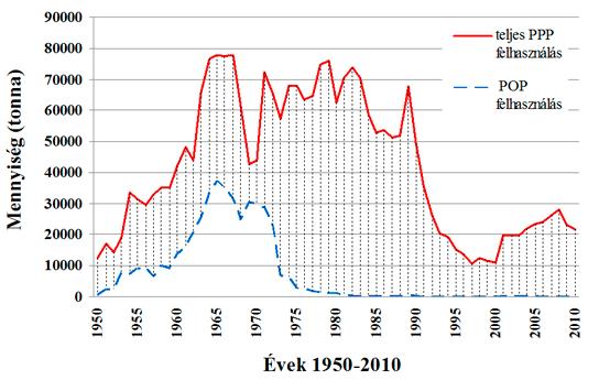 Peszticidek felhasználása 1950 2010 között Forrás: