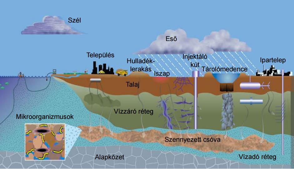 Felszín alatti szennyezések előfordulása Forrás: Palotai Zoltán,