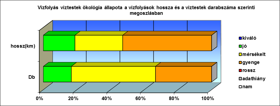 6 A vizek állapotának értékelése 6.1 Felszíni vizek állapota 6.1.1 Vízfolyás víztestek ökológiai és kémiai állapota A 6 vízfolyás víztestből mind a 6 víztestre (100 %) készült ökológiai állapotértékelés.