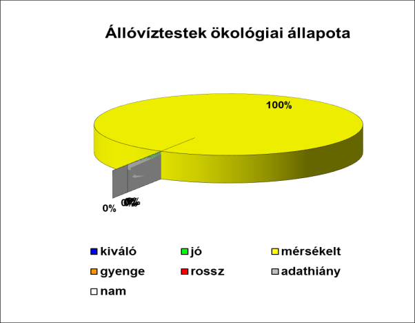 Állóvizek esetében az ökológiai állapotértékeléshez szükséges információ a VGT-1 során a víztestek 60 %-áról (5 víztestből 3-ra), a VGT2-ben 100 %-áról (3 víztestből 3-ra) állt rendelkezésre.