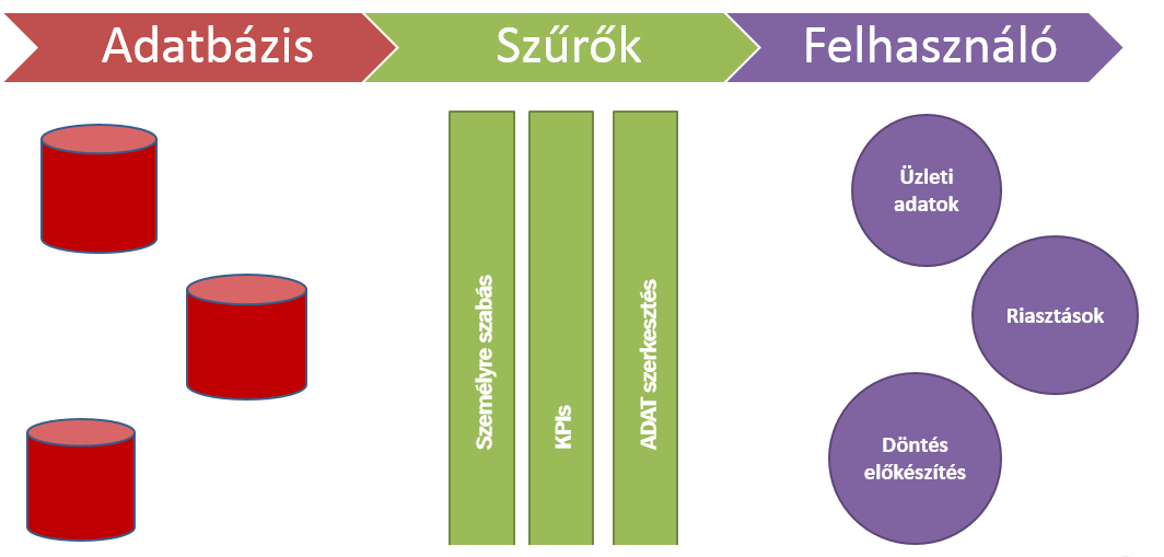 Mi az üzleti intelligencia? Miért félnek tőle a kollégák? Hogyan lehet ezekkel automatizálni a céget?