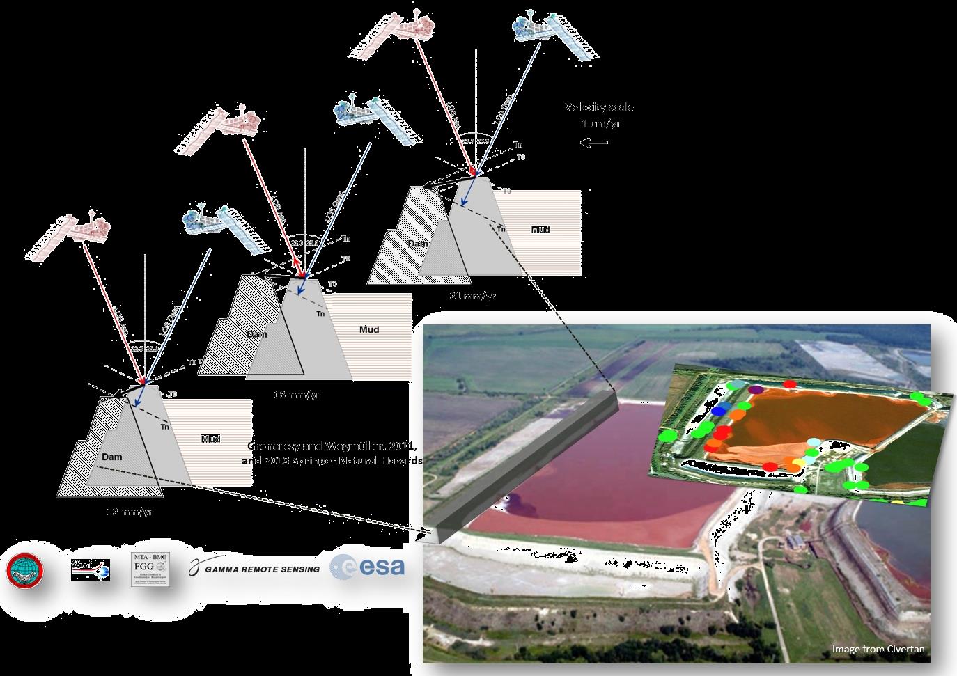 Vörösiszap-katasztrófa 2010 Nyugat-Magyarország A két műholdirányú kombinált PSI analízissel háromdimenziós mozgásmodellt állítottunk fel a tározó gátjaira.