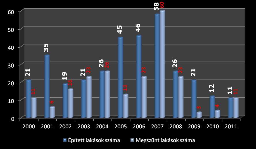 Az épített lakások jellemzően ellátottak a különböző közszolgáltatásokkal a vizsgált időtávon (2000-2011. évek): - a 341 db lakásból 325 db fürdőszobával került megépítésre, 2007. évtől és 2009.