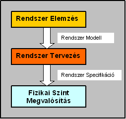 5.6. Az adatbázis-tervezés tervezés lépései: 5.6.3.