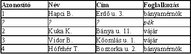 5.10.3. Az M : N Kapcsolat: Tábla: Egy táblázatos példa a több- több (M:N) kapcsolatokra, a lóverseny fogadók és a lovak nyilvántartása.