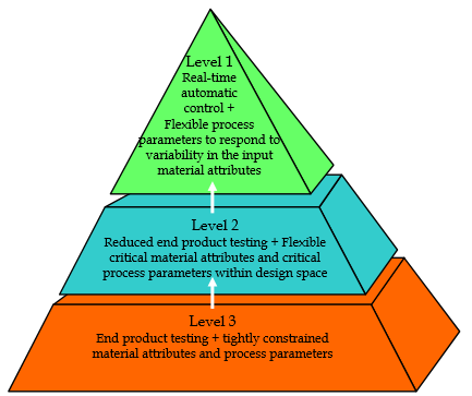 Új paradigma: Process Analytical Technology (PAT) Érzékeny analitikai szenzorok Tudományos alapú folyamattervezés, optimalizálás Adatfeldolgozást és tárolást végző statisztikai és