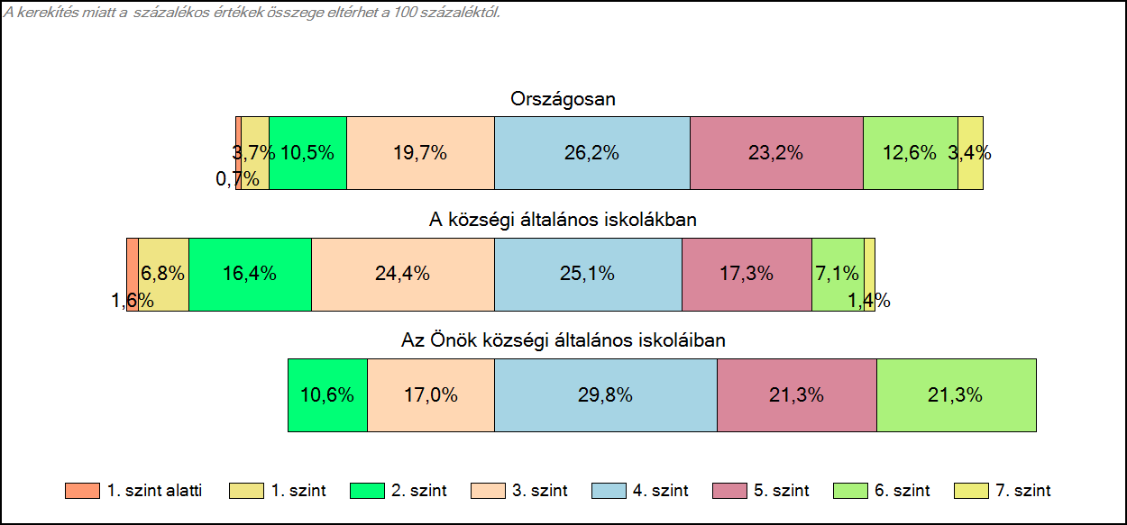 1c Képességeloszlás Az országos eloszlás, valamint a tanulók eredményei a községi általános iskolákban és az Önök