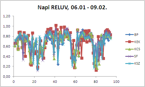 Relatív napi UV sugárzás (RELUV) RELUV= mért napi UV összeg / maximálisan