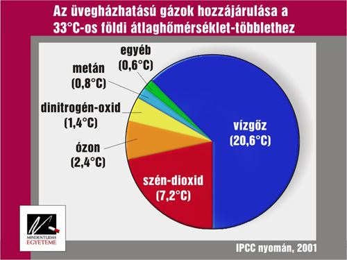 : : 33 C Az aeroszolok éghajlat-módosító hatása Közvetett bizonyítékok: elmúlt kb.