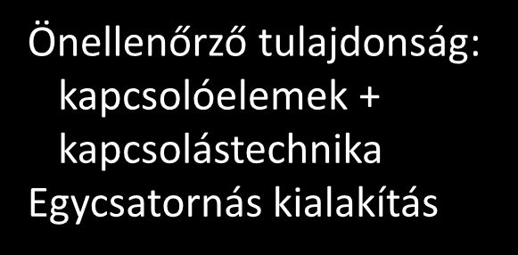 VALÓDI FAIL-SAFE RENDSZEREK Önellenőrző tulajdonság: kapcsolóelemek + kapcsolástechnika Egycsatornás kialakítás ASZIMMETRIKUS