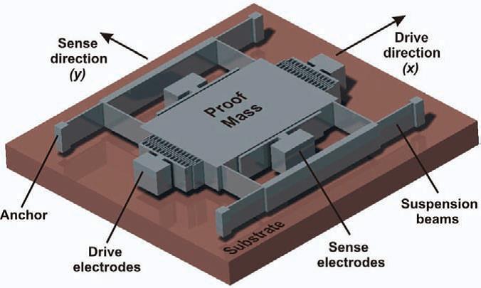 Lineáris giroszkóp dinamika: A legegyszerűbb MEMS giroszkóp egyetlen, a szubsztrát felett felfüggesztett próbatestből áll, amely két, egymásra merőleges irányban is szabadon tud mozogni.