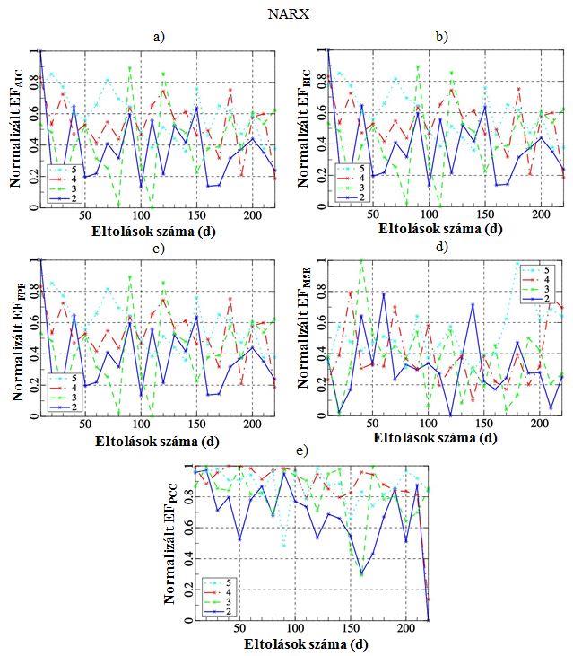 59. ábra: NARX modellek különféle választási kritériumokhoz tartozó EF értéke az eltolások számának függvényében a) EF AIC ; b) EF BIC ; c) EF FPE ; d) EF MSE ; e) EF PCC Az előbbi két ábrán jól