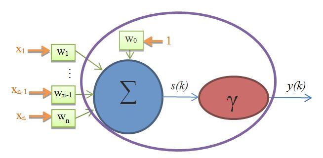 1. ábra: n bemenetű perceptron felépítése A perceptron k.