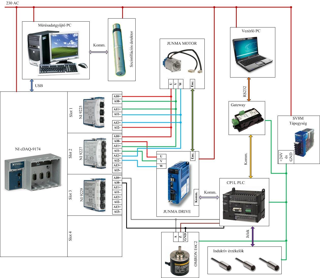 árammérő modult (NI 9227), egy nagy feszültségek mérésére alkalmas modult (NI 9225), valamint egy kisfeszültségek mérésére szolgáló modult (NI 9229) használtam fel a mérőrendszer kialakításakor.