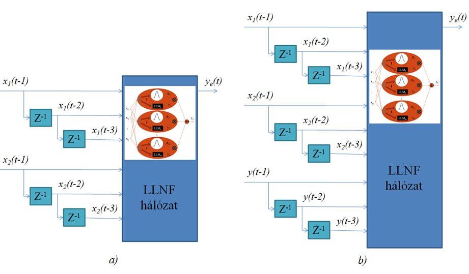 5.5. A rendszer modellezése A rendszer modellezésekor obszervereket hoztam létre a kocsi kinematikai leírásához: a kocsi sebességét becslő, sebesség megfigyelőt és a kocsi elmozdulását visszaadó,