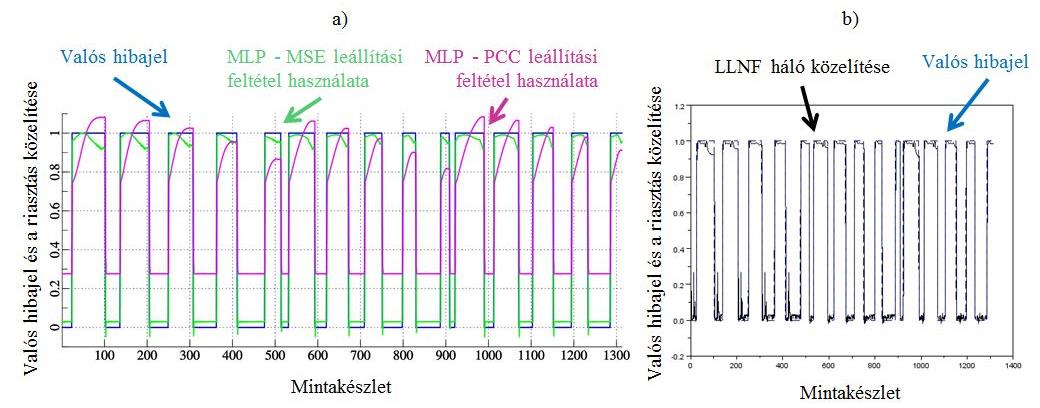 7. táblázat: Összehasonlított hálózatok teljesítménye Használt neurális hálózat MLP LLNF Alkalmazott leállítási feltétel MSE PCC MSE Tanító mintakészlet Kiértékelő mintakészlet Teszt mintakészlet