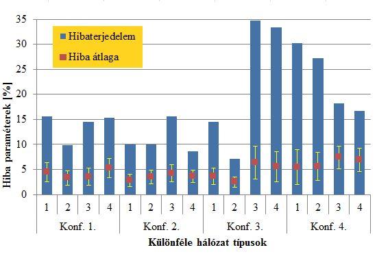 oszlopok) vizsgáltam. Ezeknek a paramétereknek az összehasonlító diagramja a 36. ábrán látható. 36. ábra: Legjobban teljesítő hálózat kiválasztása Az ábrából látható, hogy a korábban is említett 3.