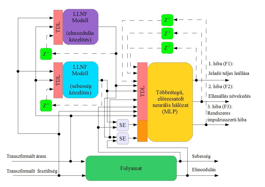 Adatkészletek Tanító mintakészlet Kiértékelő mintakészlet Teszt mintakészlet 12.