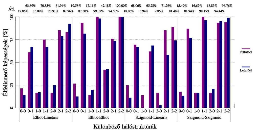 Az éldetektáló módszer segítségével megkereshetőek a le- és felfutó élek a közelített készletben. A találatokat össze lehet hasonlítani a hálózattól megkövetelt mintakészlet eredményeivel.