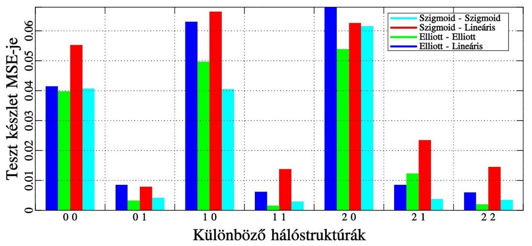 szintváltozásainak időben történő jelzésére. Az ábrából kitűnik továbbá, hogy a korábbi kimenet értékének felhasználása nélkül nem lehet jó eredményt elérni. 5.10.1.2.