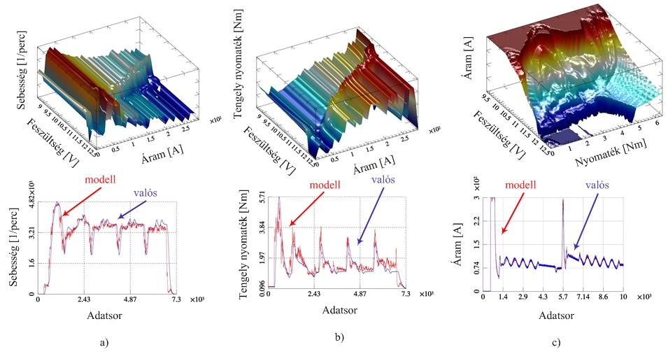 47. ábra: Keresőtáblás modellek közelítései a) motor sebesség közelítése; b) nyomaték közelítése; c) az áram közelítése Az adatbázisok felhasználásával a valós paraméter és a modell közelítette