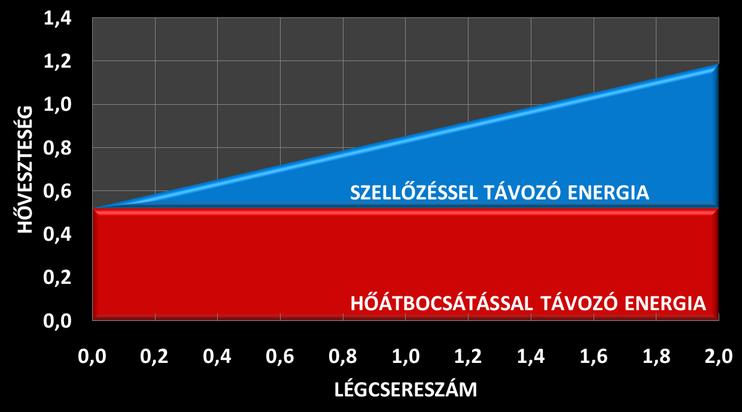 A légcsere hatása az épület energiafelhasználására A