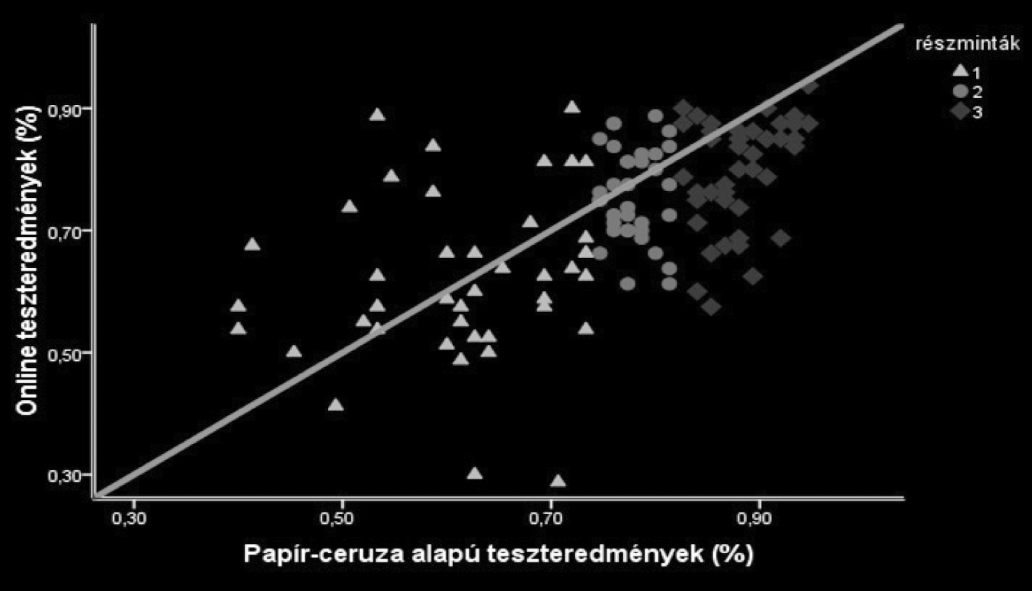 Herczegné Goldschmidt Zsuzsanna: Papíralapú és számítógép-alapú tesztelés összehasonlító vizsgálata 2. ábra.