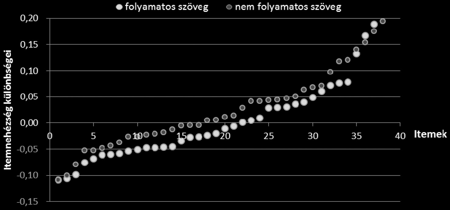 Herczegné Goldschmidt Zsuzsanna: Papíralapú és számítógép-alapú tesztelés összehasonlító vizsgálata 4. ábra.