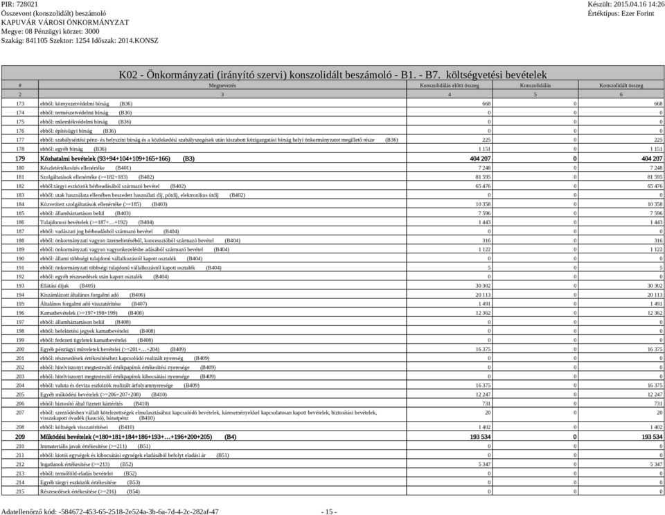 (B36) 0 0 0 177 ebből: szabálysértési pénz- és helyszíni bírság és a közlekedési szabályszegések után kiszabott közigazgatási bírság helyi önkormányzatot megillető része (B36) 225 0 225 178 ebből: