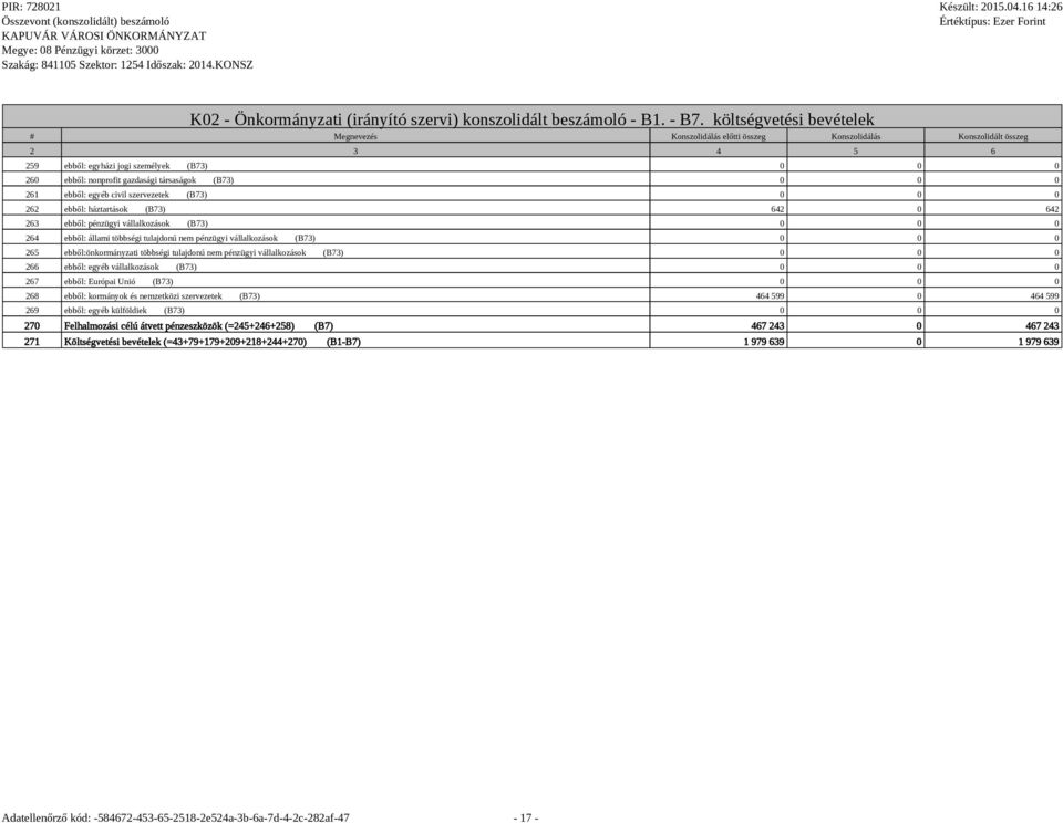 642 0 642 263 ebből: pénzügyi vállalkozások (B73) 0 0 0 264 ebből: állami többségi tulajdonú nem pénzügyi vállalkozások (B73) 0 0 0 265 ebből:önkormányzati többségi tulajdonú nem pénzügyi