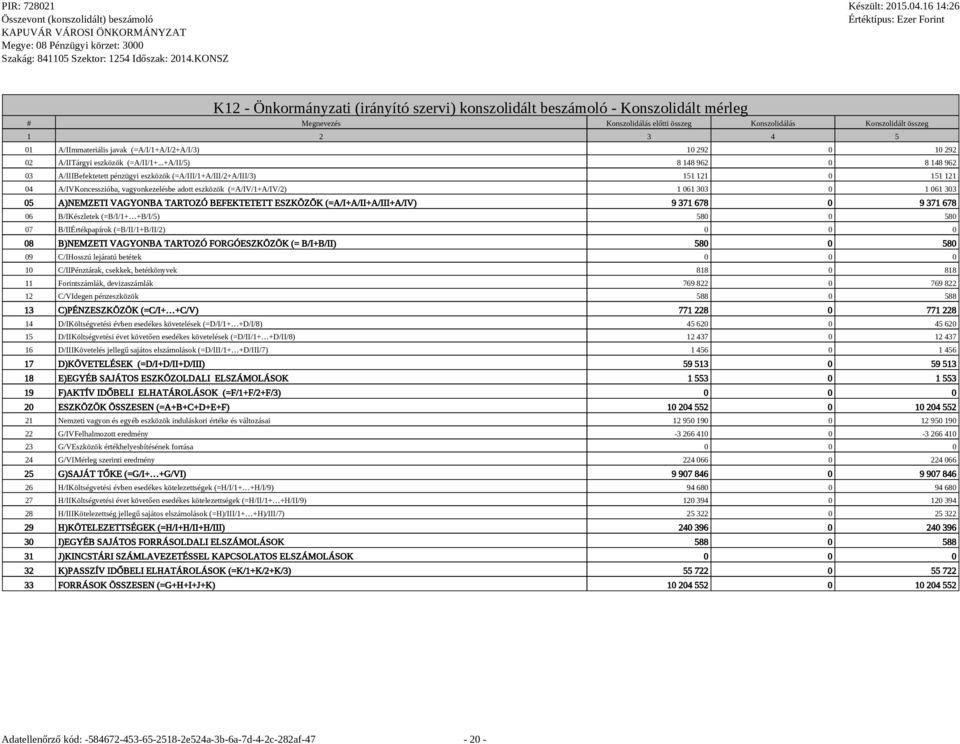 061 303 05 A)NEMZETI VAGYONBA TARTOZÓ BEFEKTETETT ESZKÖZÖK (=A/I+A/II+A/III+A/IV) 9 371 678 0 9 371 678 06 B/IKészletek (=B/I/1+ +B/I/5) 580 0 580 07 B/IIÉrtékpapírok (=B/II/1+B/II/2) 0 0 0 08