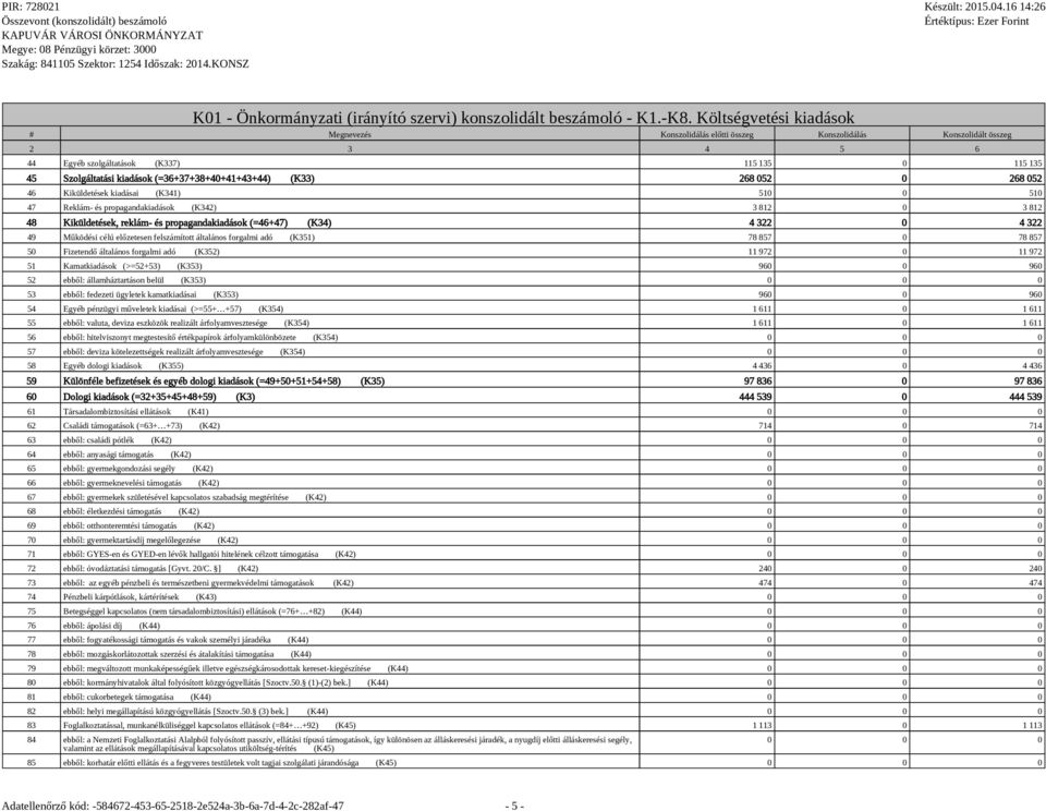 és propagandakiadások (K342) 3 812 0 3 812 48 Kiküldetések, reklám- és propagandakiadások (=46+47) (K34) 4 322 0 4 322 49 Működési célú előzetesen felszámított általános forgalmi adó (K351) 78 857 0