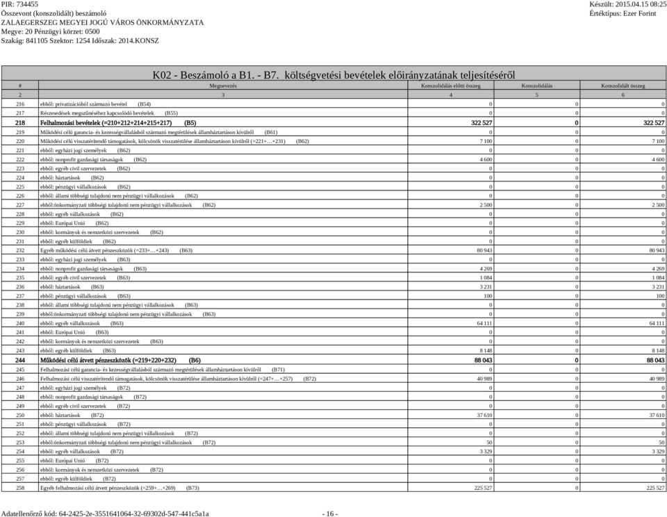 bevételek (=210+212+214+215+217) (B5) 322 527 0 322 527 219 Működési célú garancia- és kezességvállalásból származó megtérülések államháztartáson kívülről (B61) 0 0 0 220 Működési célú