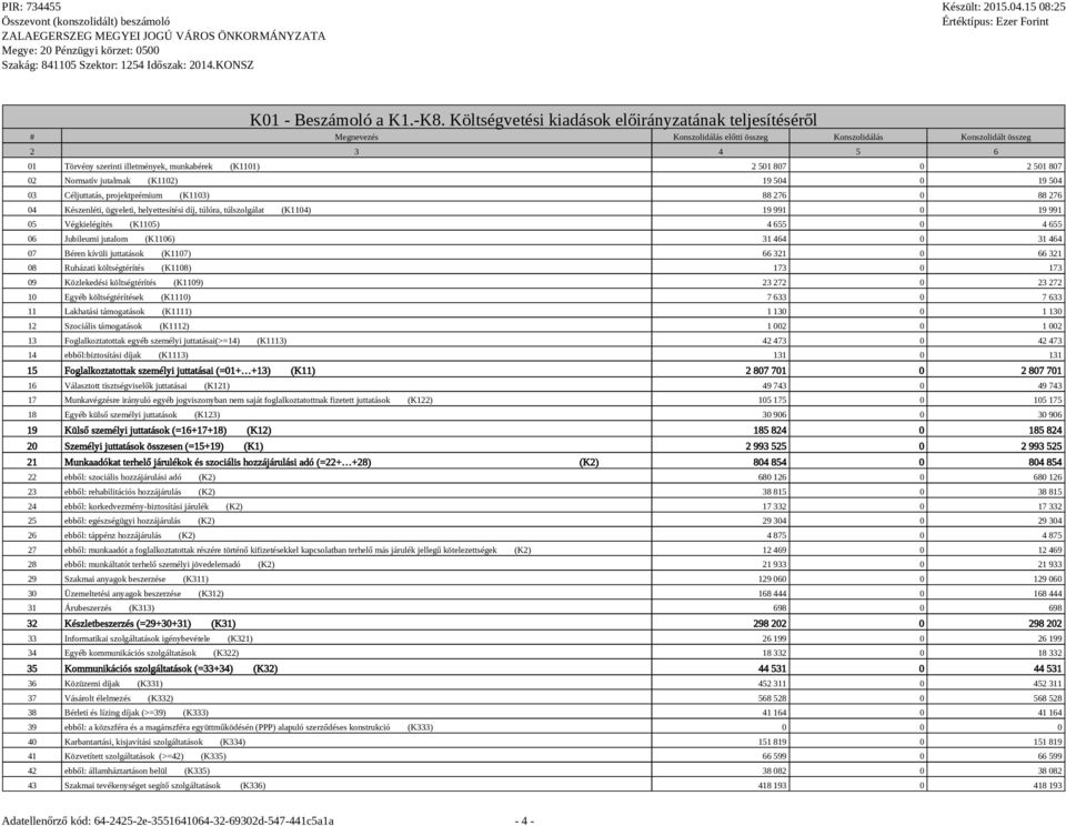 projektprémium (K1103) 88 276 0 88 276 04 Készenléti, ügyeleti, helyettesítési díj, túlóra, túlszolgálat (K1104) 19 991 0 19 991 05 Végkielégítés (K1105) 4 655 0 4 655 06 Jubileumi jutalom (K1106) 31