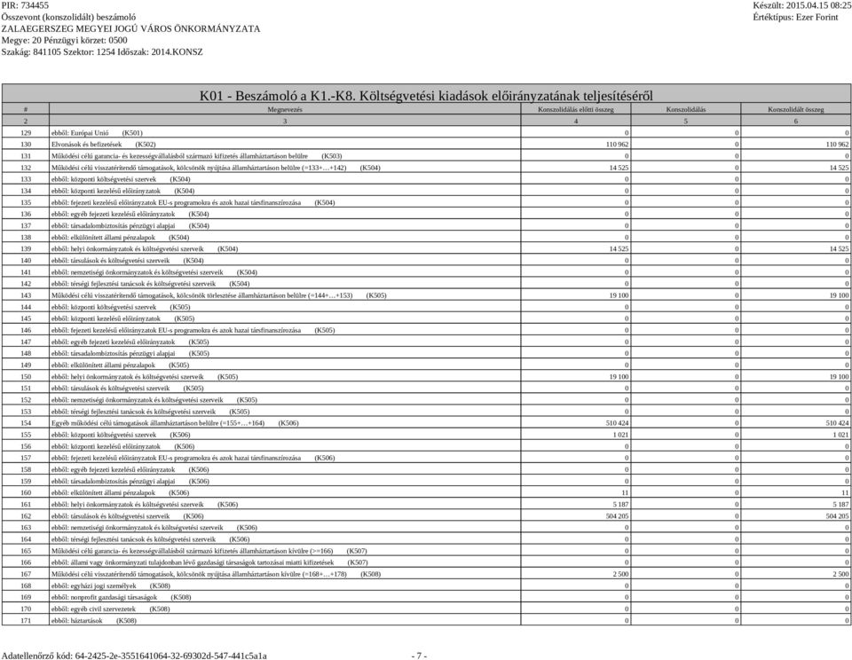 származó kifizetés államháztartáson belülre (K503) 0 0 0 132 Működési célú visszatérítendő támogatások, kölcsönök nyújtása államháztartáson belülre (=133+ +142) (K504) 14 525 0 14 525 133 ebből: