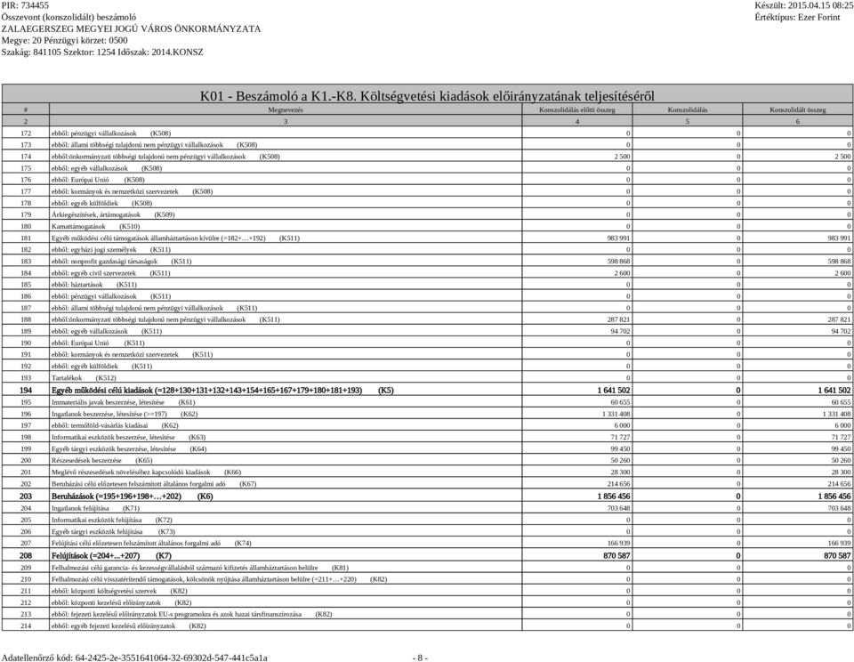 ebből:önkormányzati többségi tulajdonú nem pénzügyi vállalkozások (K508) 2 500 0 2 500 175 ebből: egyéb vállalkozások (K508) 0 0 0 176 ebből: Európai Unió (K508) 0 0 0 177 ebből: kormányok és