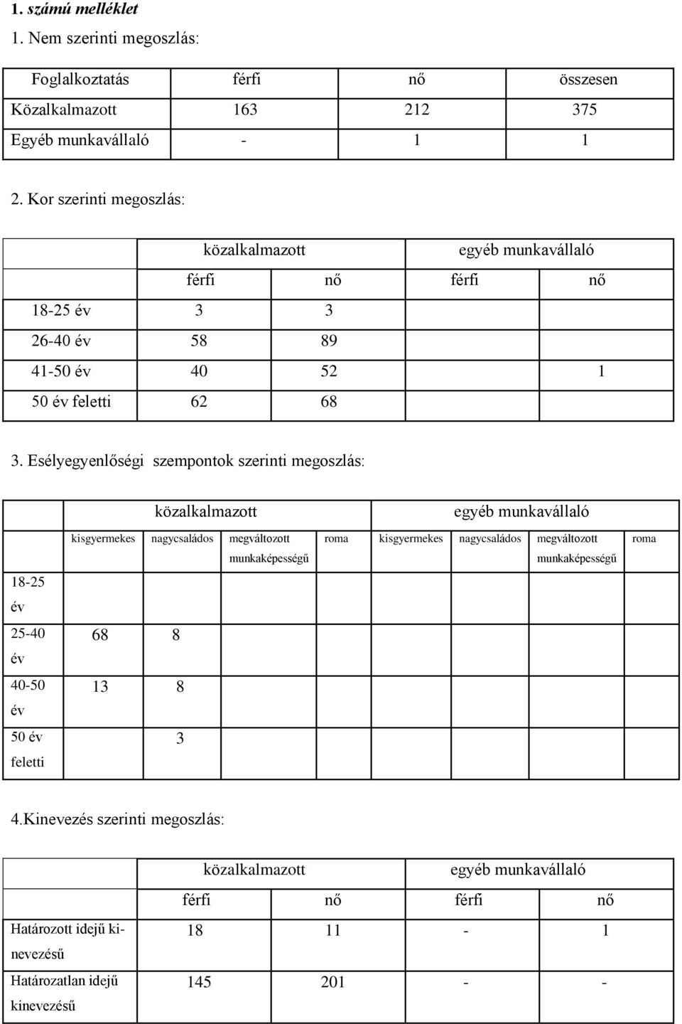 Esélyegyenlőségi szempontok szerinti megoszlás: 18-25 év 25-40 év 40-50 év 50 év feletti közalkalmazott kisgyermekes nagycsaládos megváltozott munkaképességű 68 8 13 8 3