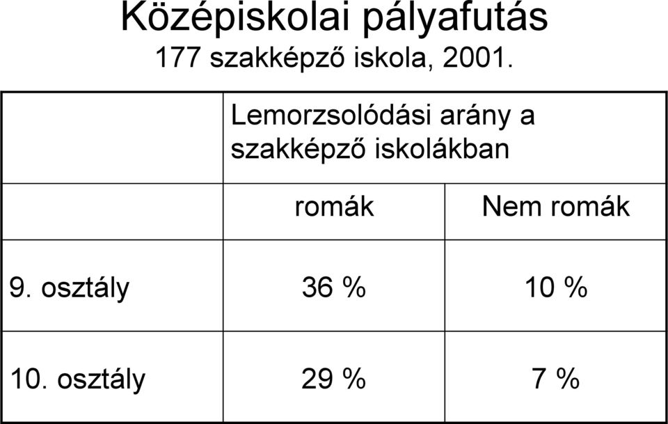 Lemorzsolódási arány a szakképző